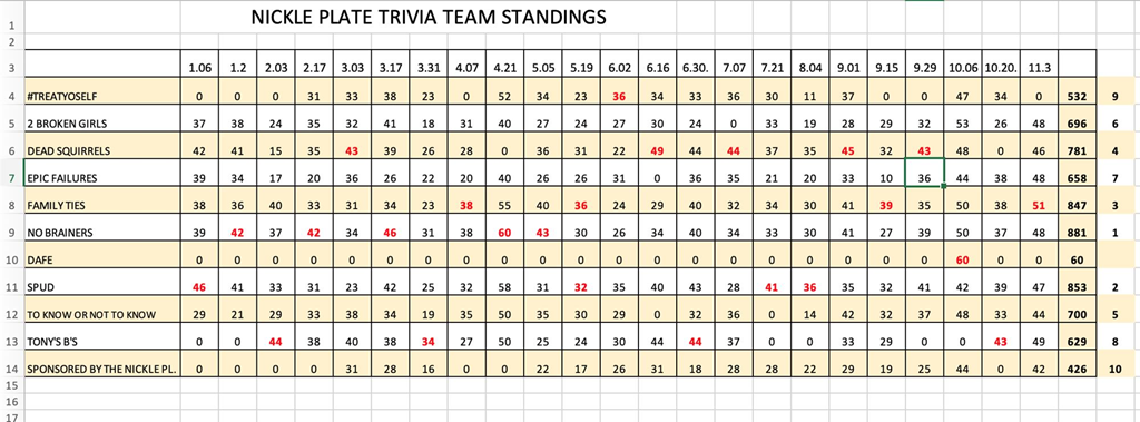 Standings for trivia at Nickle Plate
